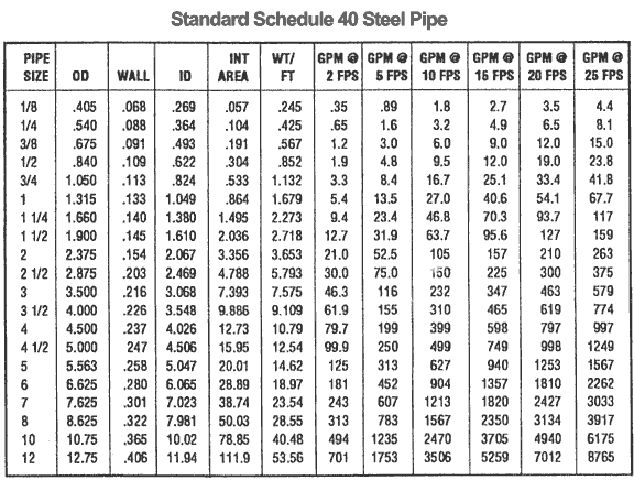 Standard Schedule 40 Steel Pipe Sizes